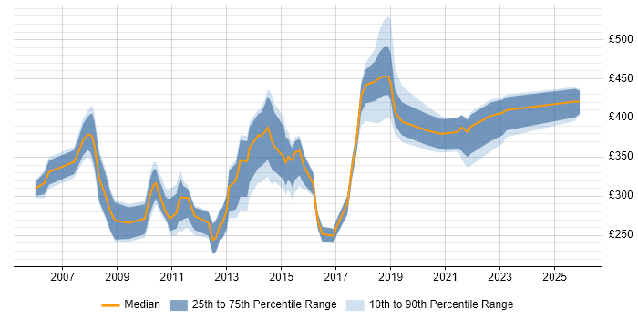 Contractor daily rate distribution trend for Analyst job vacancies in West Wales
