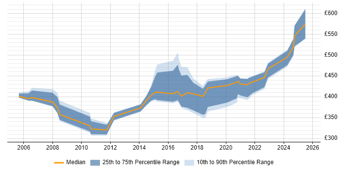 Contractor daily rate distribution trend for jobs in West Wales citing Analytical Skills Contractor daily rate distribution trend for jobs in West Wales citing Analytical Skills