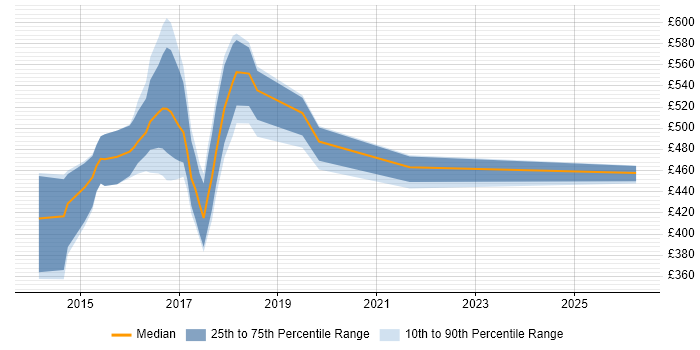 Contractor daily rate distribution trend for jobs in West Wales citing Ansible