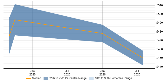 Contractor daily rate distribution trend for jobs in West Wales citing API Integration