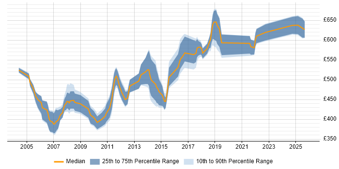 Contractor daily rate distribution trend for Architect job vacancies in West Wales