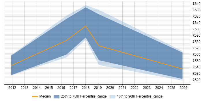Contractor daily rate distribution trend for jobs in West Wales citing Architectural Patterns