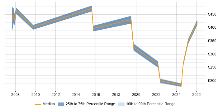 Contractor daily rate distribution trend for jobs in West Wales citing Asset Management