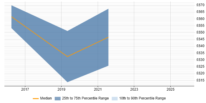 Contractor daily rate distribution trend for AWS Architect job vacancies in West Wales