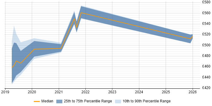 Contractor daily rate distribution trend for jobs in West Wales citing AWS Lambda