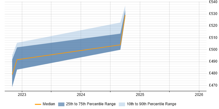 Contractor daily rate distribution trend for jobs in West Wales citing Azure API Management