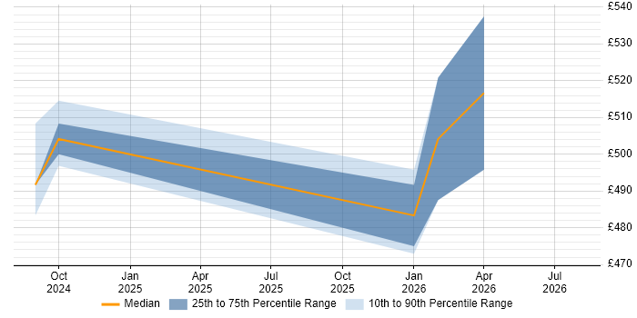 Contractor daily rate distribution trend for Azure Data Engineer job vacancies in West Wales