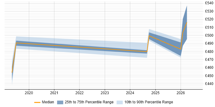 Contractor daily rate distribution trend for Azure Engineer job vacancies in West Wales