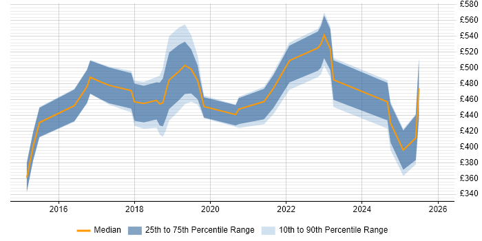 Contractor daily rate distribution trend for jobs in West Wales citing Azure
