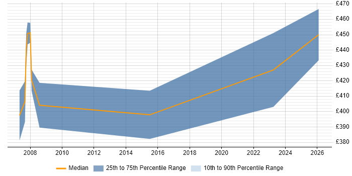 Contractor daily rate distribution trend for jobs in West Wales citing Back Office
