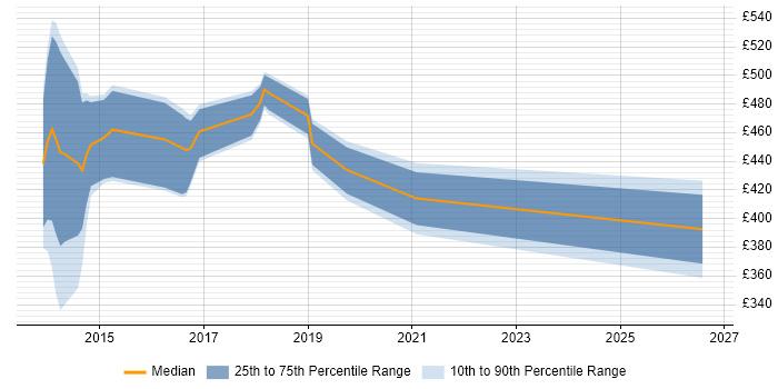 Contractor daily rate distribution trend for jobs in West Wales citing BDD