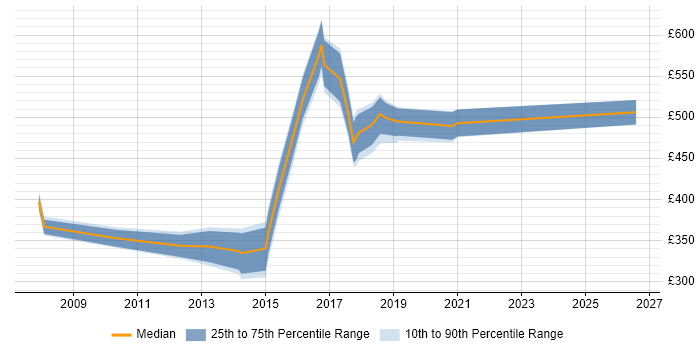 Contractor daily rate distribution trend for jobs in West Wales citing Business Analysis