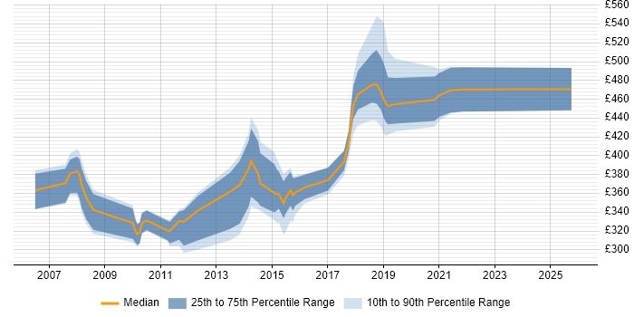 Contractor daily rate distribution trend for Business Analyst job vacancies in West Wales