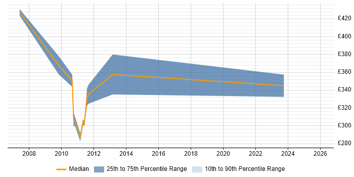 Contractor daily rate distribution trend for jobs in West Wales citing Business Continuity