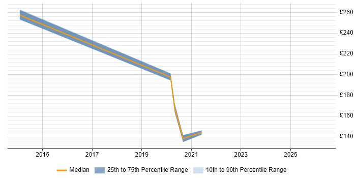 Contractor daily rate distribution trend for jobs in Carmarthenshire citing Active Directory