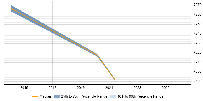Contractor daily rate distribution trend for jobs in Carmarthen citing Active Directory