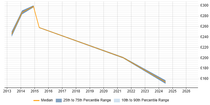 Contractor daily rate distribution trend for jobs in Carmarthen citing Microsoft