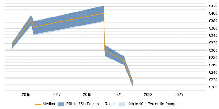 Contractor daily rate distribution trend for jobs in Carmarthen citing Windows