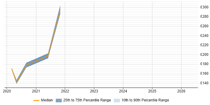 Contractor daily rate distribution trend for jobs in Carmarthenshire citing Microsoft 365
