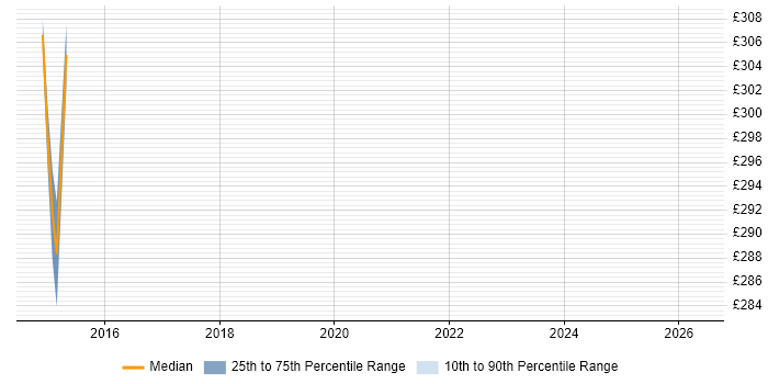 Contractor daily rate distribution trend for jobs in Carmarthenshire citing Migration