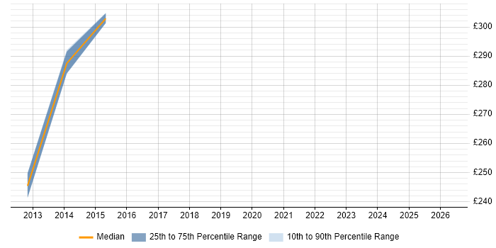Contractor daily rate distribution trend for jobs in Carmarthenshire citing Windows Server