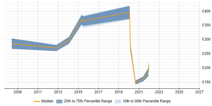 Contractor daily rate distribution trend for jobs in Carmarthenshire citing Windows