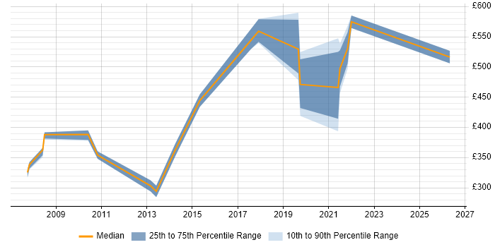 Contractor daily rate distribution trend for jobs in West Wales citing Change Management