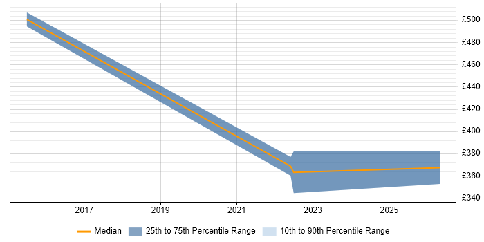 Contractor daily rate distribution trend for Change Manager job vacancies in West Wales