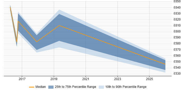 Contractor daily rate distribution trend for Cloud Architect job vacancies in West Wales