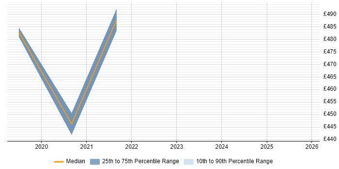 Contractor daily rate distribution trend for jobs in West Wales citing Cloud Native