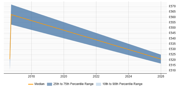 Contractor daily rate distribution trend for Cloud Solutions Architect job vacancies in West Wales