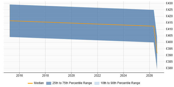 Contractor daily rate distribution trend for jobs in West Wales citing Collaborative Culture