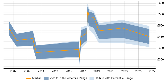 Contractor daily rate distribution trend for jobs in West Wales citing Collaborative Working