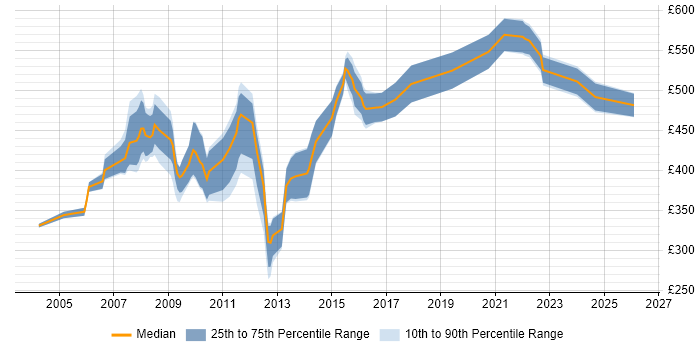 Contractor daily rate distribution trend for Consultant job vacancies in West Wales