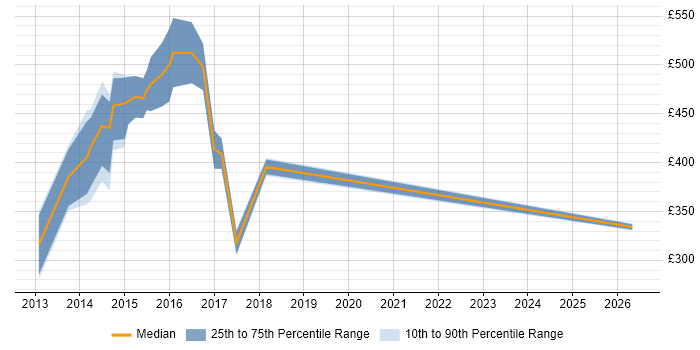 Contractor daily rate distribution trend for jobs in West Wales citing Continuous Delivery