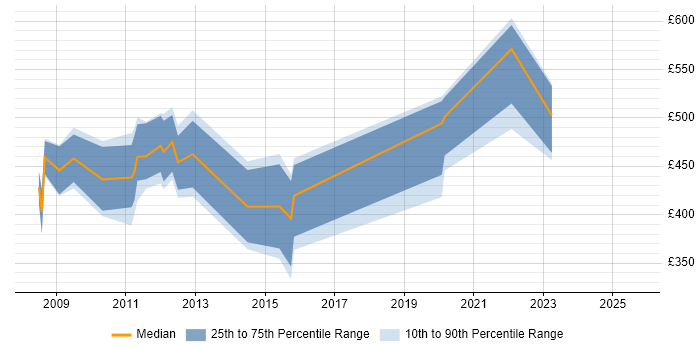 Contractor daily rate distribution trend for jobs in West Wales citing CRM