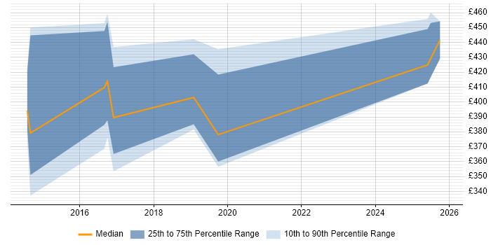 Contractor daily rate distribution trend for jobs in West Wales citing Cucumber