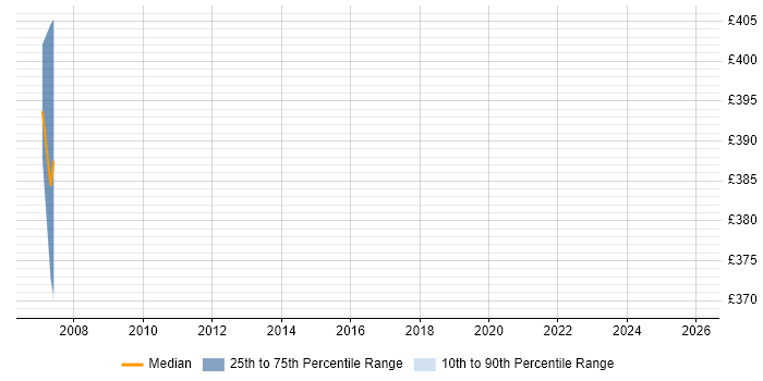 Contractor daily rate distribution trend for jobs in West Wales citing Customer Experience