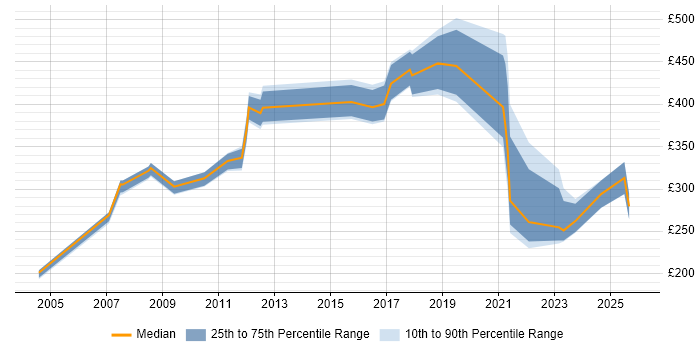 Contractor daily rate distribution trend for jobs in West Wales citing Customer Service