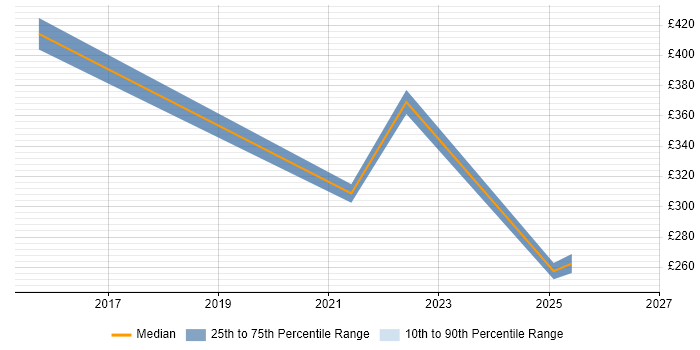 Contractor daily rate distribution trend for jobs in West Wales citing Cybersecurity