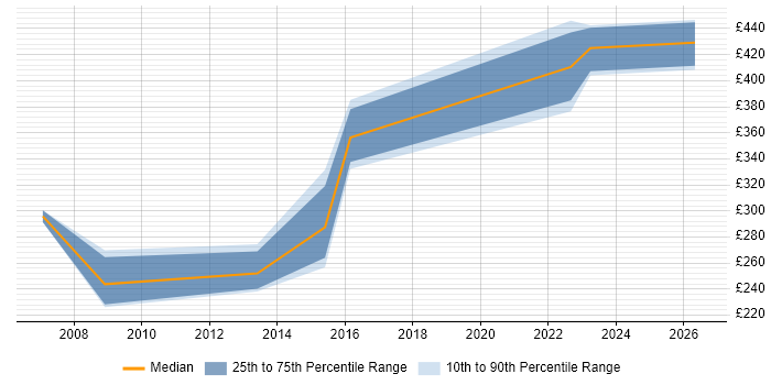 Contractor daily rate distribution trend for jobs in West Wales citing Data Analysis