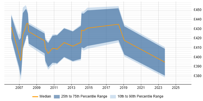 Contractor daily rate distribution trend for jobs in West Wales citing Data Centre