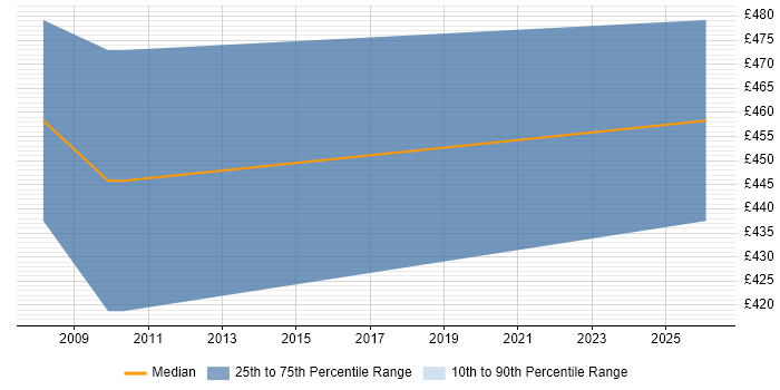 Contractor daily rate distribution trend for Data Consultant job vacancies in West Wales