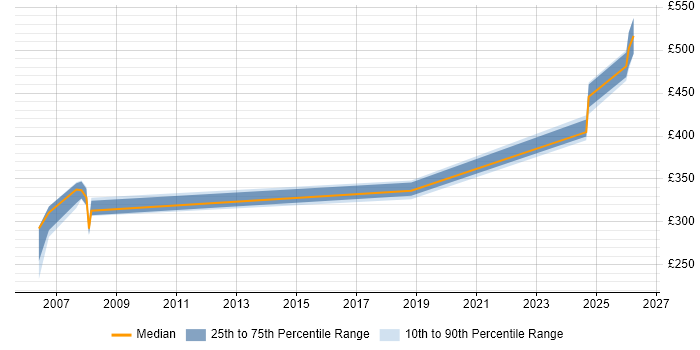 Contractor daily rate distribution trend for Data Engineer job vacancies in West Wales