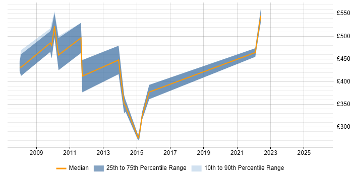Contractor daily rate distribution trend for jobs in West Wales citing Data Migration