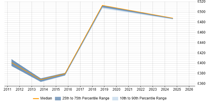 Contractor daily rate distribution trend for jobs in West Wales citing Data Quality