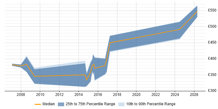 Contractor daily rate distribution trend for DBA job vacancies in West Wales