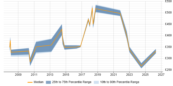 Contractor daily rate distribution trend for jobs in West Wales citing Decision-Making