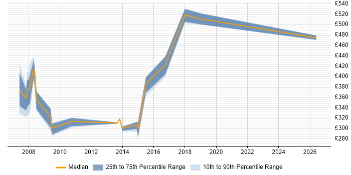 Contractor daily rate distribution trend for jobs in West Wales citing Design Patterns