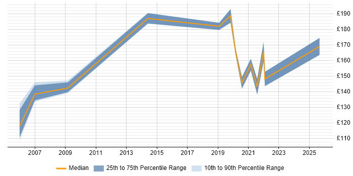Contractor daily rate distribution trend for Desktop Engineer job vacancies in West Wales